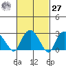 Essex CT tide chart for Saturday, February 27, 2021