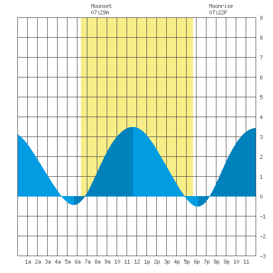Essex CT tide chart for Sunday, February 28, 2021