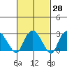 Essex CT tide chart for Sunday, February 28, 2021