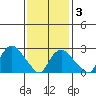 Essex CT tide chart for Wednesday, February 3, 2021
