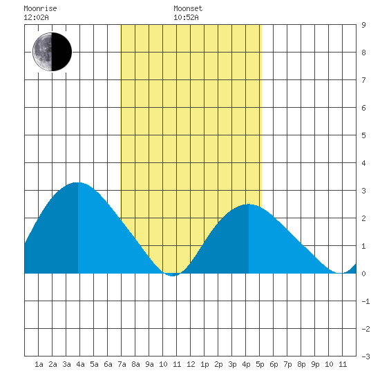Essex CT tide chart for Thursday, February 4, 2021