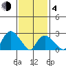 Essex CT tide chart for Thursday, February 4, 2021