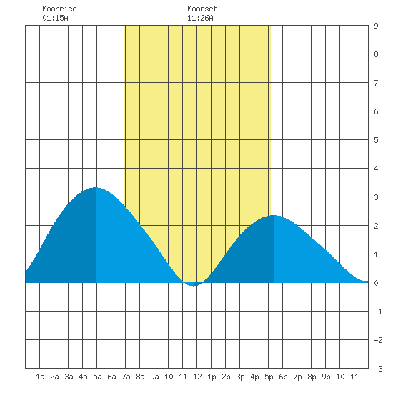 Essex CT tide chart for Friday, February 5, 2021