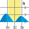 Essex CT tide chart for Friday, February 5, 2021