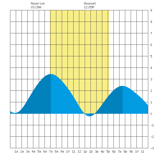 Essex CT tide chart for Sunday, February 7, 2021