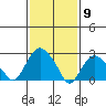 Essex CT tide chart for Tuesday, February 9, 2021