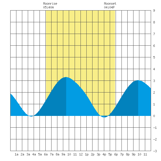 Essex CT tide chart for Thursday, March 11, 2021
