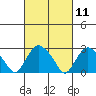 Essex CT tide chart for Thursday, March 11, 2021