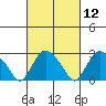 Essex CT tide chart for Friday, March 12, 2021
