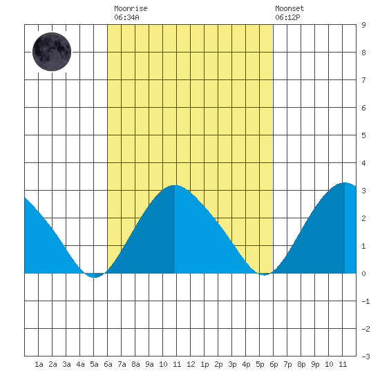 Essex CT tide chart for Saturday, March 13, 2021