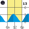 Essex CT tide chart for Saturday, March 13, 2021