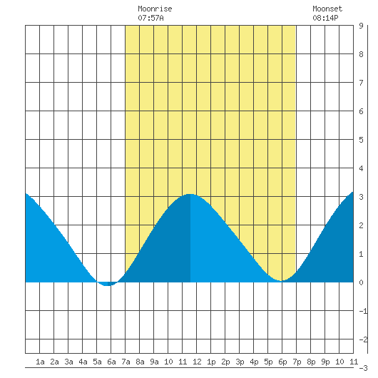 Essex CT tide chart for Sunday, March 14, 2021