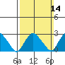 Essex CT tide chart for Sunday, March 14, 2021