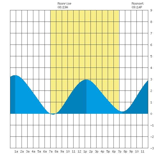 Essex CT tide chart for Monday, March 15, 2021
