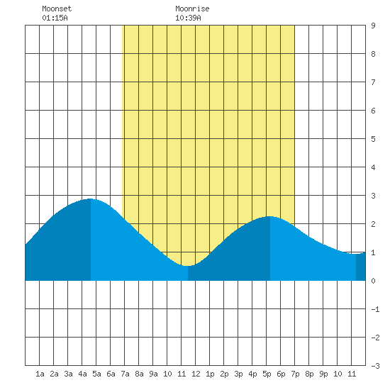 Essex CT tide chart for Saturday, March 20, 2021