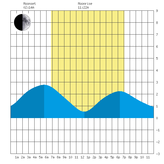 Essex CT tide chart for Sunday, March 21, 2021