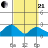 Essex CT tide chart for Sunday, March 21, 2021