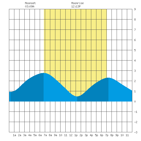 Essex CT tide chart for Monday, March 22, 2021