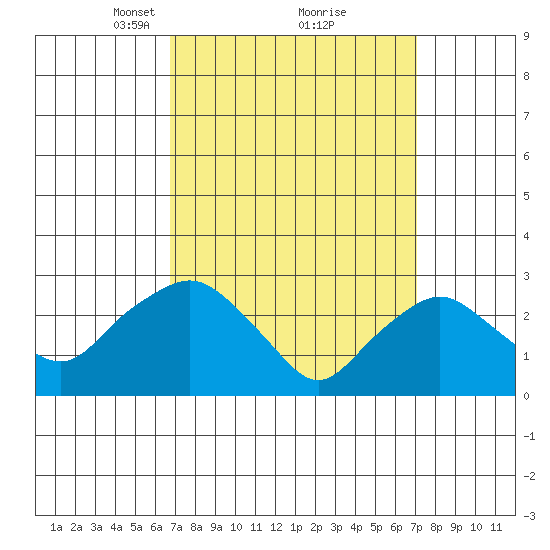 Essex CT tide chart for Tuesday, March 23, 2021