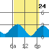 Essex CT tide chart for Wednesday, March 24, 2021