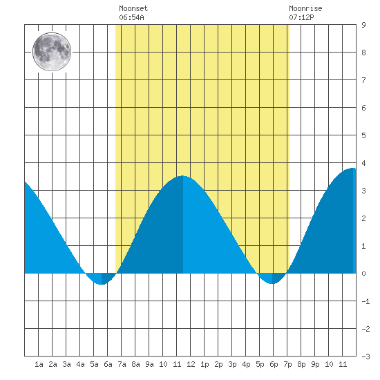 Essex CT tide chart for Sunday, March 28, 2021