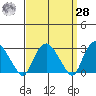 Essex CT tide chart for Sunday, March 28, 2021