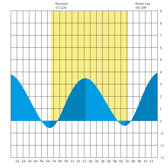 Essex CT tide chart for Monday, March 29, 2021