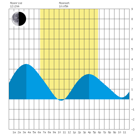 Essex CT tide chart for Friday, March 5, 2021