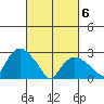 Essex CT tide chart for Saturday, March 6, 2021
