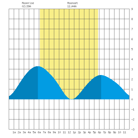 Essex CT tide chart for Sunday, March 7, 2021