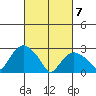 Essex CT tide chart for Sunday, March 7, 2021