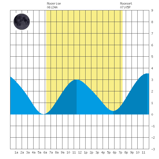 Essex CT tide chart for Sunday, April 11, 2021
