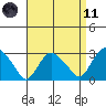 Essex CT tide chart for Sunday, April 11, 2021