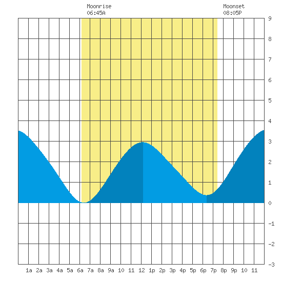 Essex CT tide chart for Monday, April 12, 2021