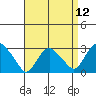 Essex CT tide chart for Monday, April 12, 2021