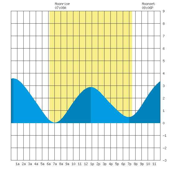 Essex CT tide chart for Tuesday, April 13, 2021