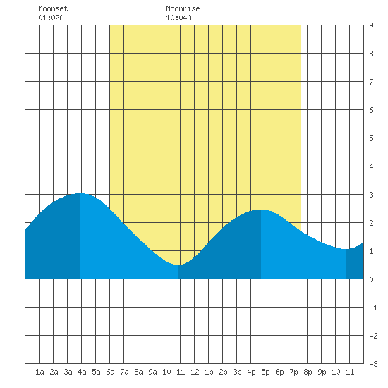 Essex CT tide chart for Sunday, April 18, 2021