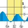 Essex CT tide chart for Thursday, April 1, 2021