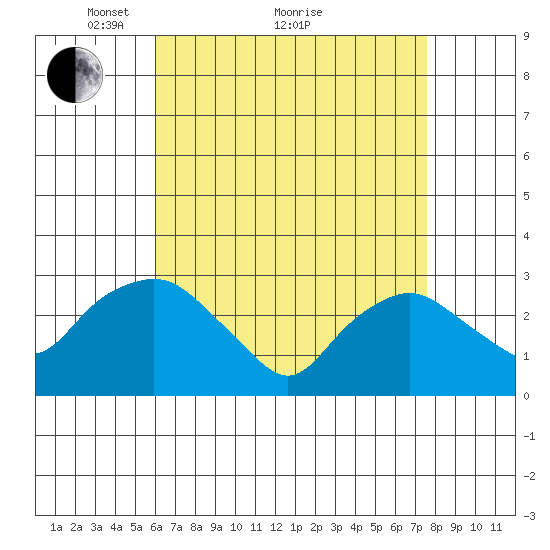 Essex CT tide chart for Tuesday, April 20, 2021