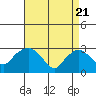 Essex CT tide chart for Wednesday, April 21, 2021