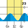 Essex CT tide chart for Friday, April 23, 2021