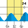Essex CT tide chart for Saturday, April 24, 2021