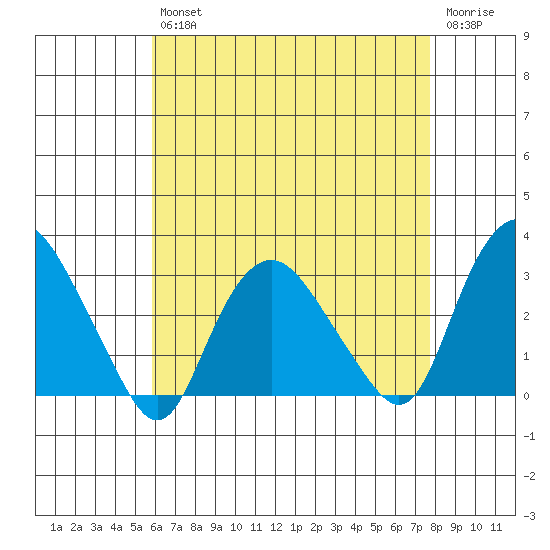 Essex CT tide chart for Tuesday, April 27, 2021