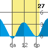 Essex CT tide chart for Tuesday, April 27, 2021