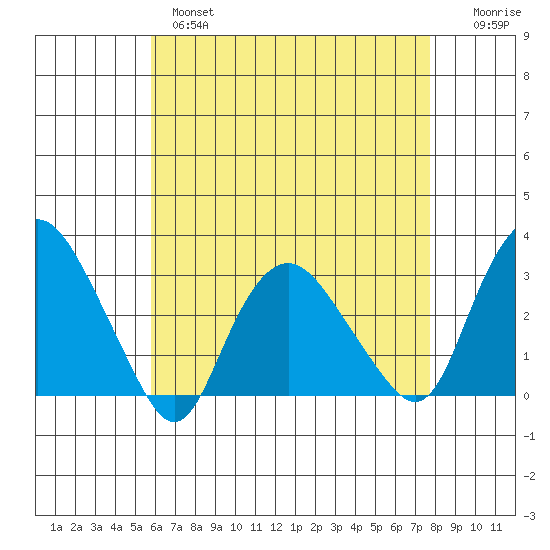 Essex CT tide chart for Wednesday, April 28, 2021