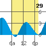 Essex CT tide chart for Thursday, April 29, 2021
