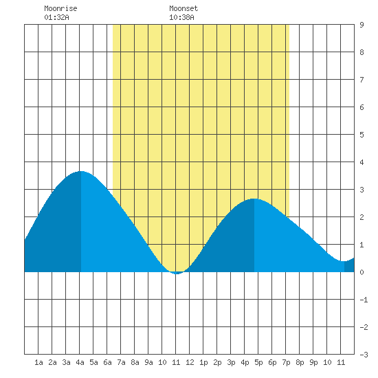 Essex CT tide chart for Saturday, April 3, 2021