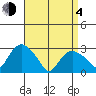 Essex CT tide chart for Sunday, April 4, 2021