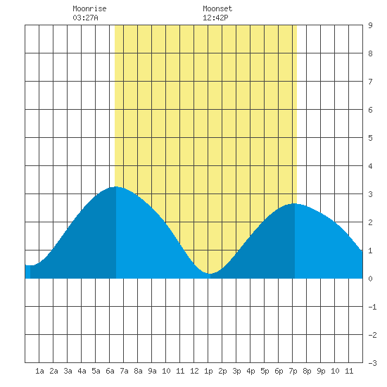 Essex CT tide chart for Monday, April 5, 2021