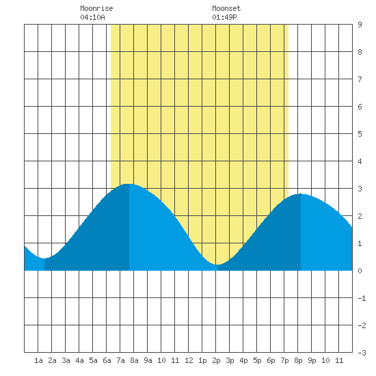 Essex CT tide chart for Tuesday, April 6, 2021